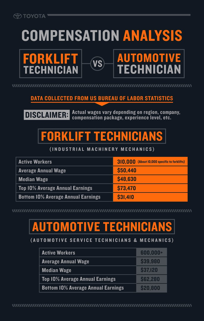 S-Forklift-Technician-Compensation-Infographic