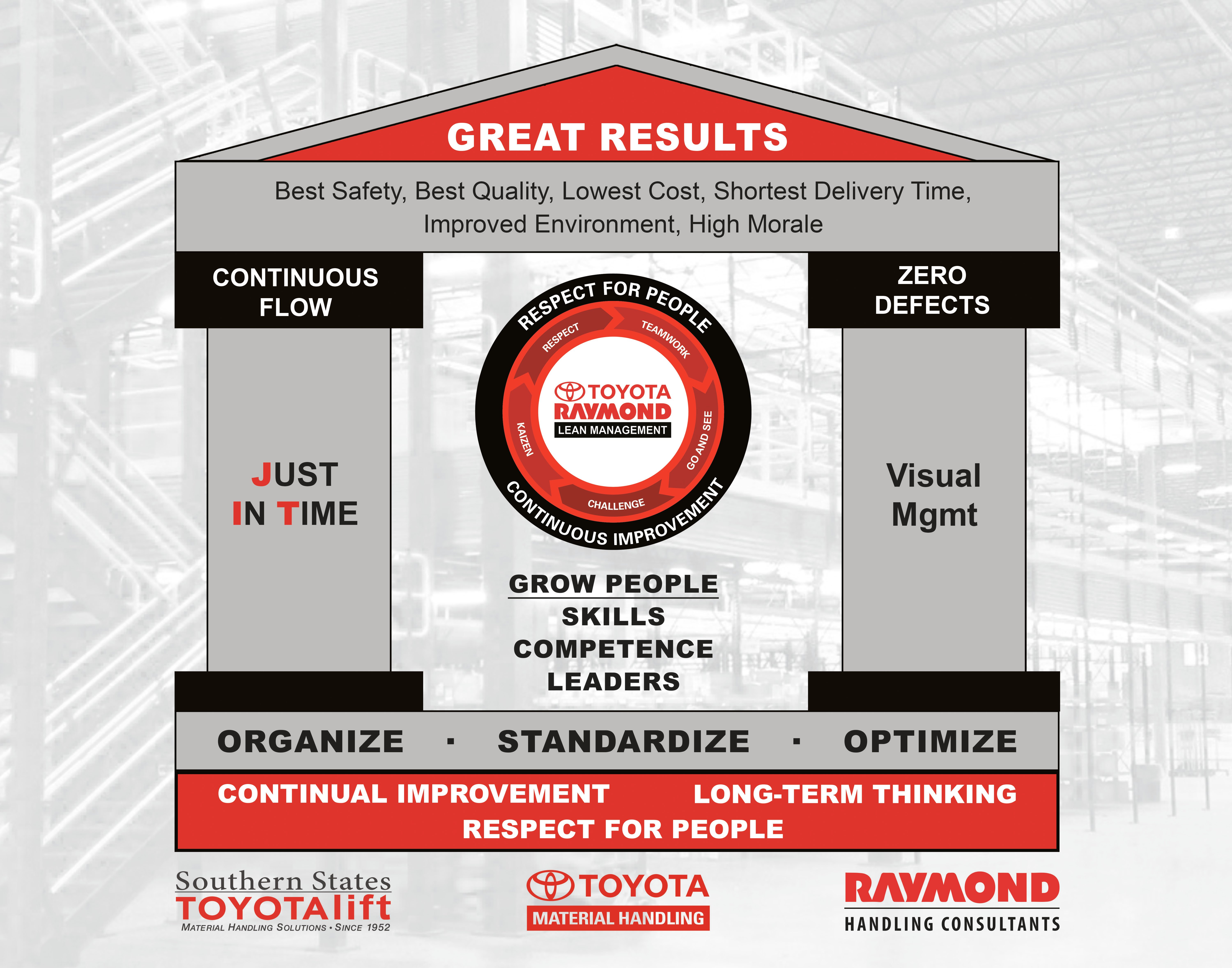 Toyota Lean Management House